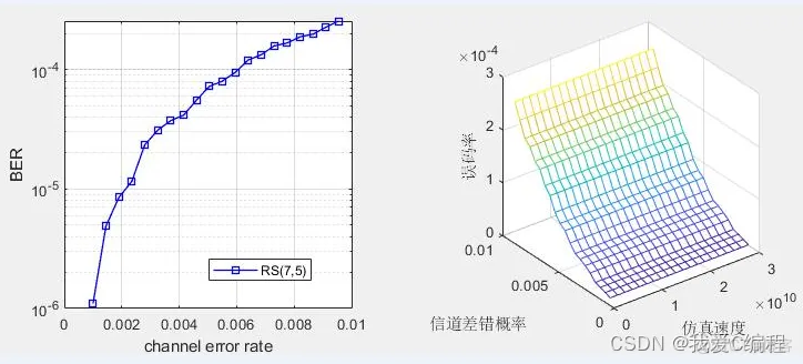 m基于信道差错概率模型仿真对比RS,汉明码以及卷积编译码性能,仿真输出信道差错概率与误码率和仿真速度三维关系图_通信系统_02